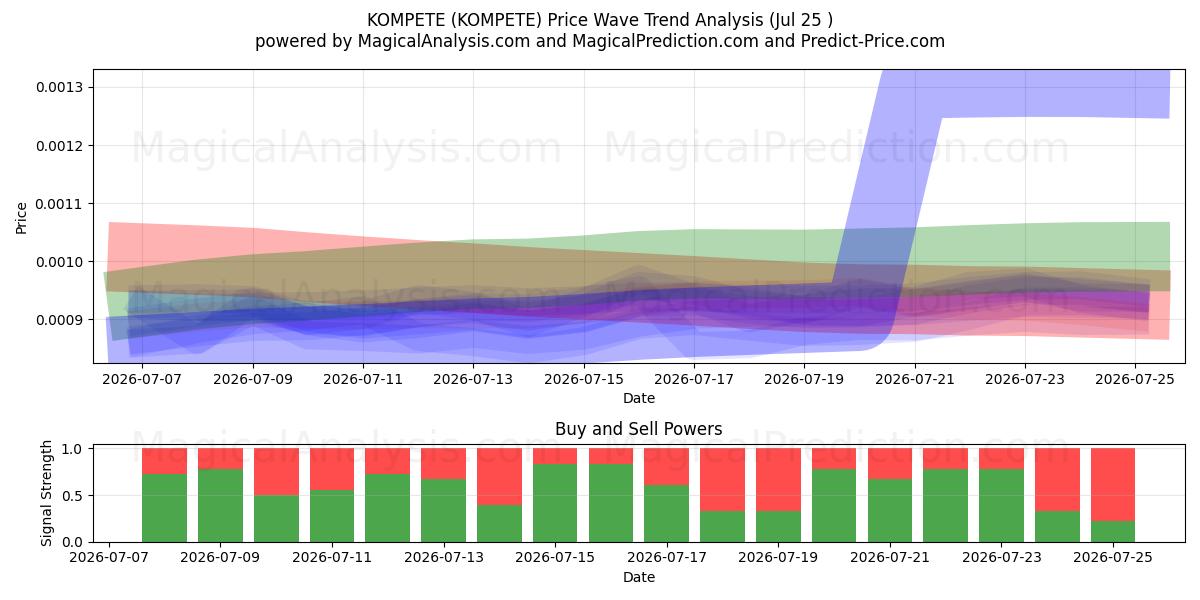  KOMPETE (KOMPETE) Support and Resistance area (24 Jul) 