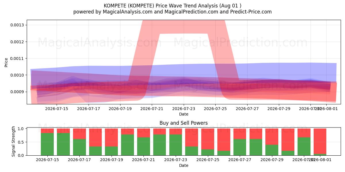  康佩特 (KOMPETE) Support and Resistance area (31 Jul) 