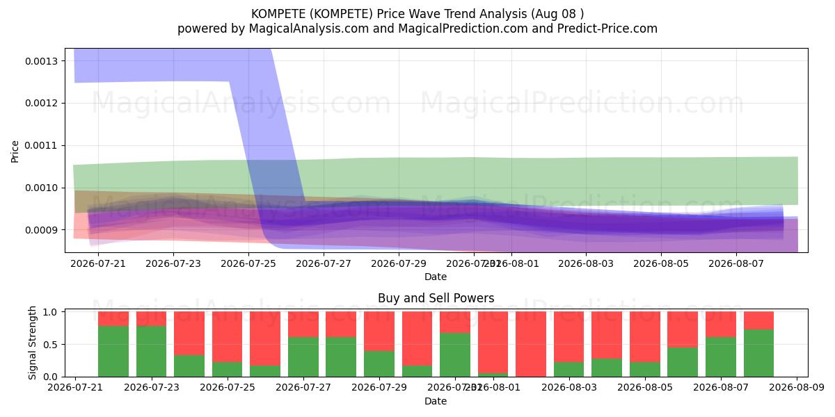  KOMPETE (KOMPETE) Support and Resistance area (07 Aug) 