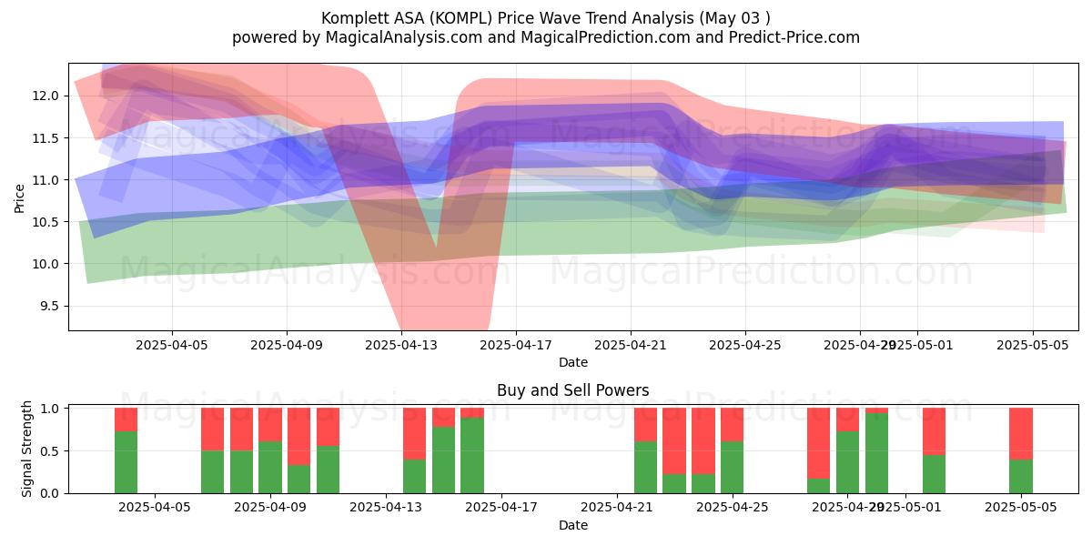 Komplett ASA (KOMPL) Support and Resistance area (03 May) Komplett ASA (KOMPL) Support and Resistance area (03 May)