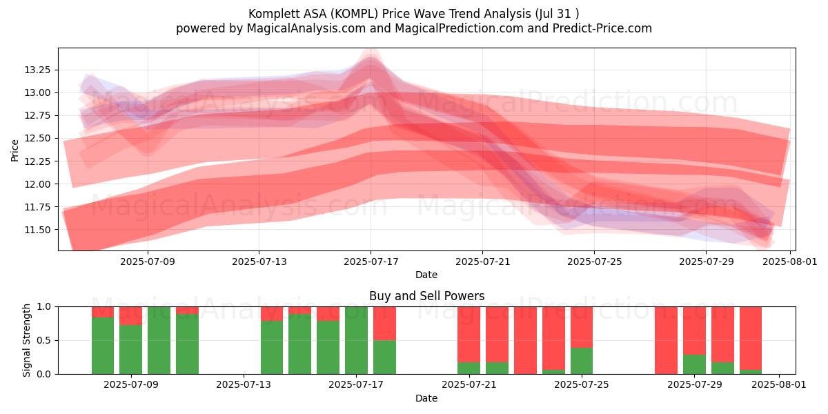  Komplett ASA (KOMPL) Support and Resistance area (29 Jul) 