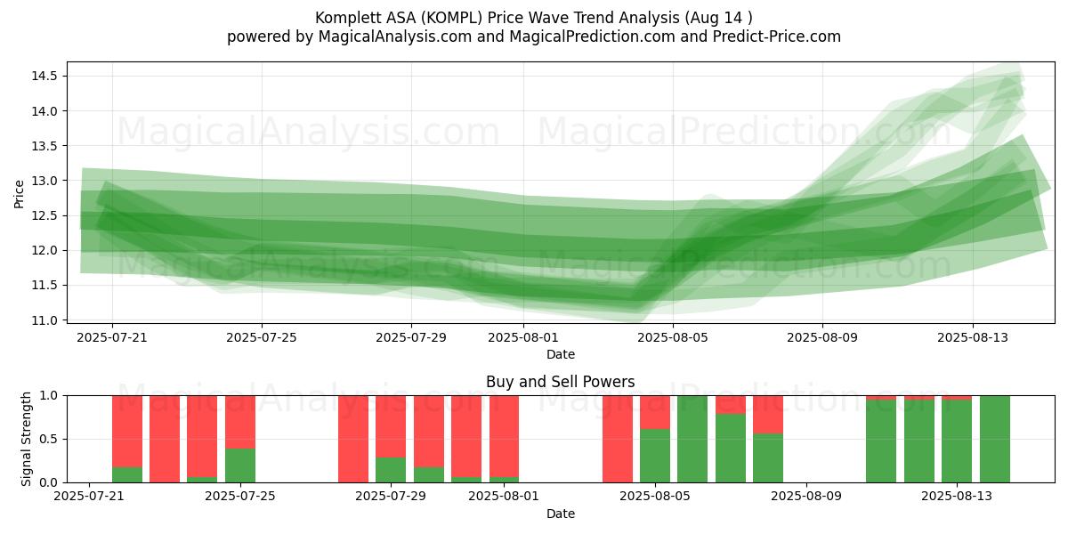  Komplett ASA (KOMPL) Support and Resistance area (12 Aug) 