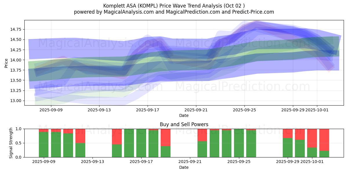  Komplett ASA (KOMPL) Support and Resistance area (01 Oct) 