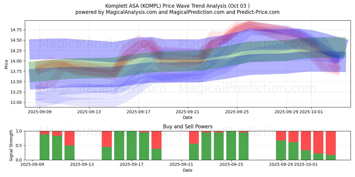  Komplett ASA (KOMPL) Support and Resistance area (02 Oct) 