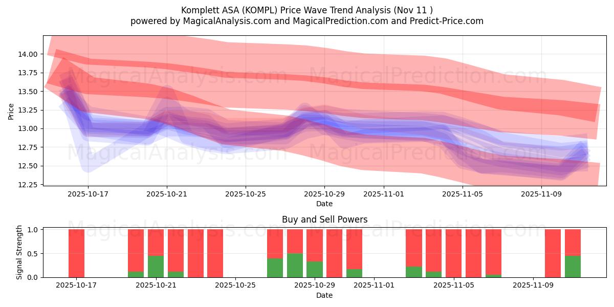  Komplett ASA (KOMPL) Support and Resistance area (10 Nov) 
