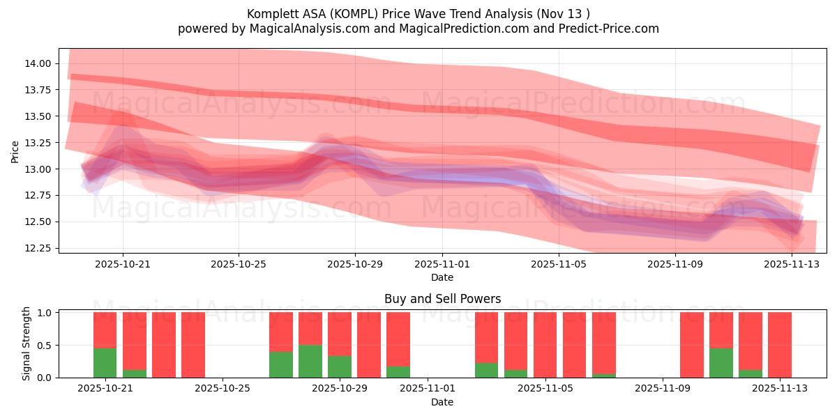  Komplett ASA (KOMPL) Support and Resistance area (12 Nov) 