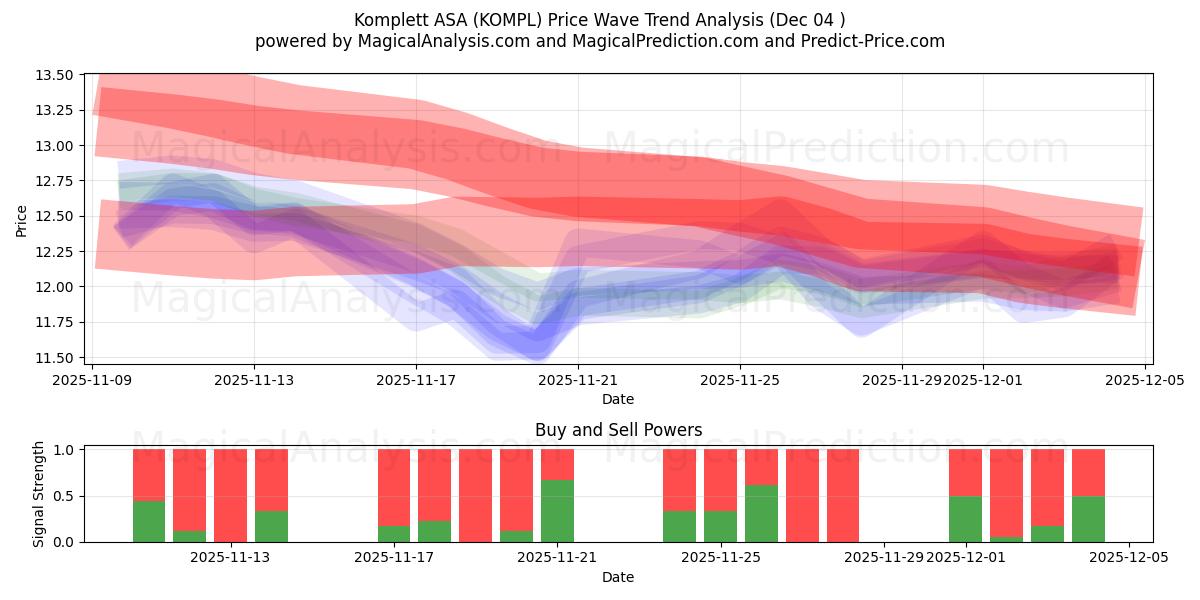  Komplett ASA (KOMPL) Support and Resistance area (03 Dec) 