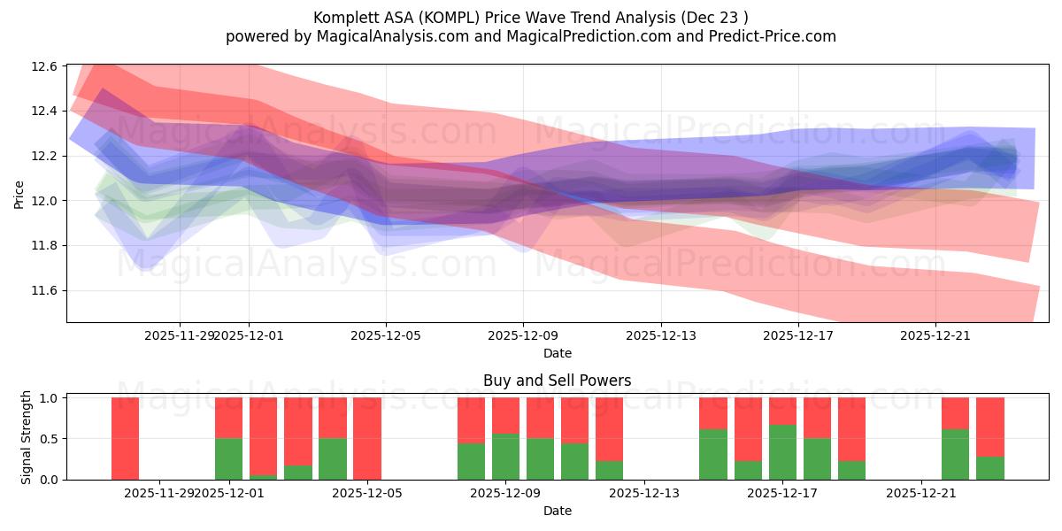  Komplett ASA (KOMPL) Support and Resistance area (22 Dec) 