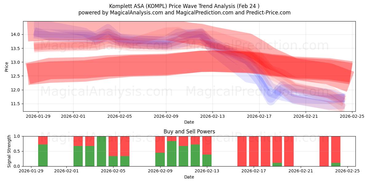  Komplett ASA (KOMPL) Support and Resistance area (23 Feb) 