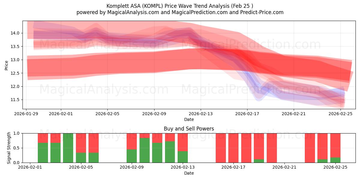  Komplett ASA (KOMPL) Support and Resistance area (24 Feb) 
