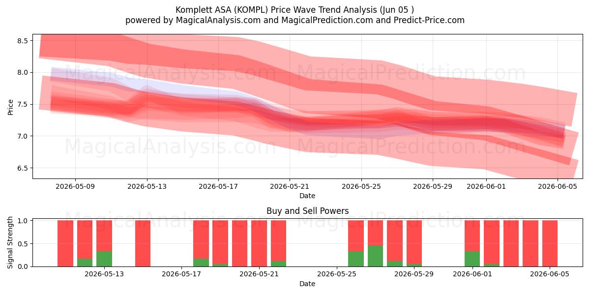  Komplett ASA (KOMPL) Support and Resistance area (04 Jun) 