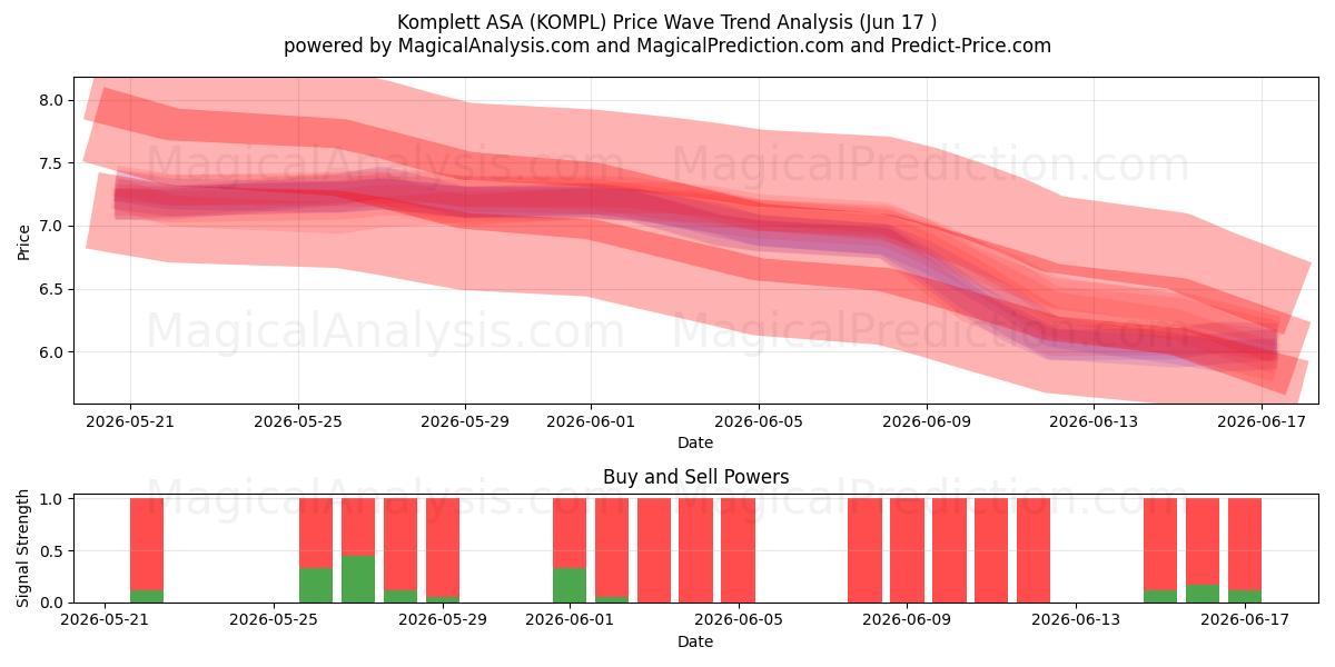  Komplett ASA (KOMPL) Support and Resistance area (11 Jun) 
