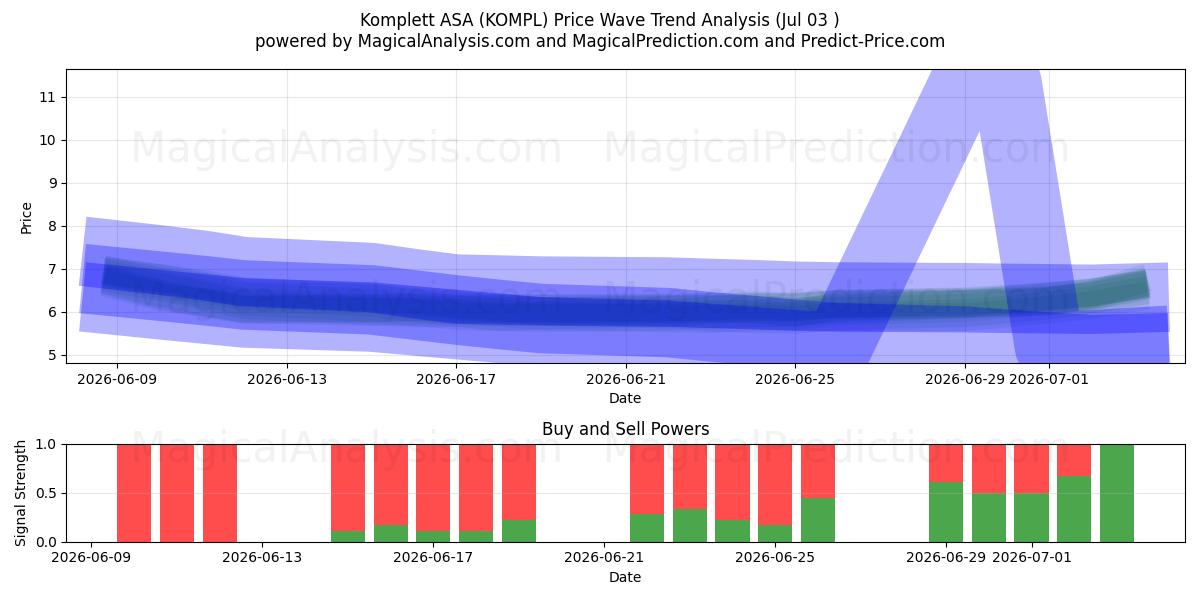  Komplett ASA (KOMPL) Support and Resistance area (02 Jul) 