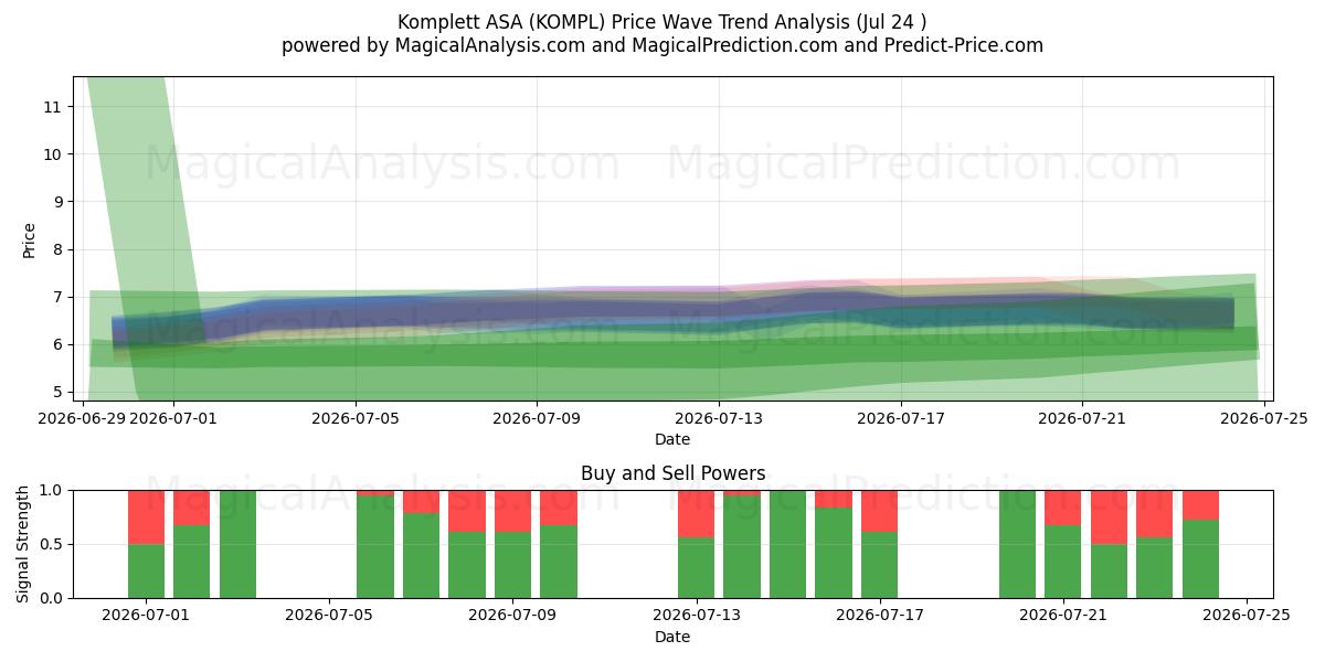  Komplett ASA (KOMPL) Support and Resistance area (23 Jul) 