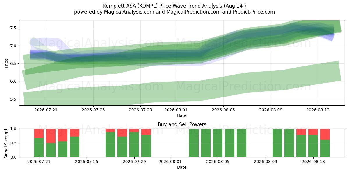  Komplett ASA (KOMPL) Support and Resistance area (13 Aug) 
