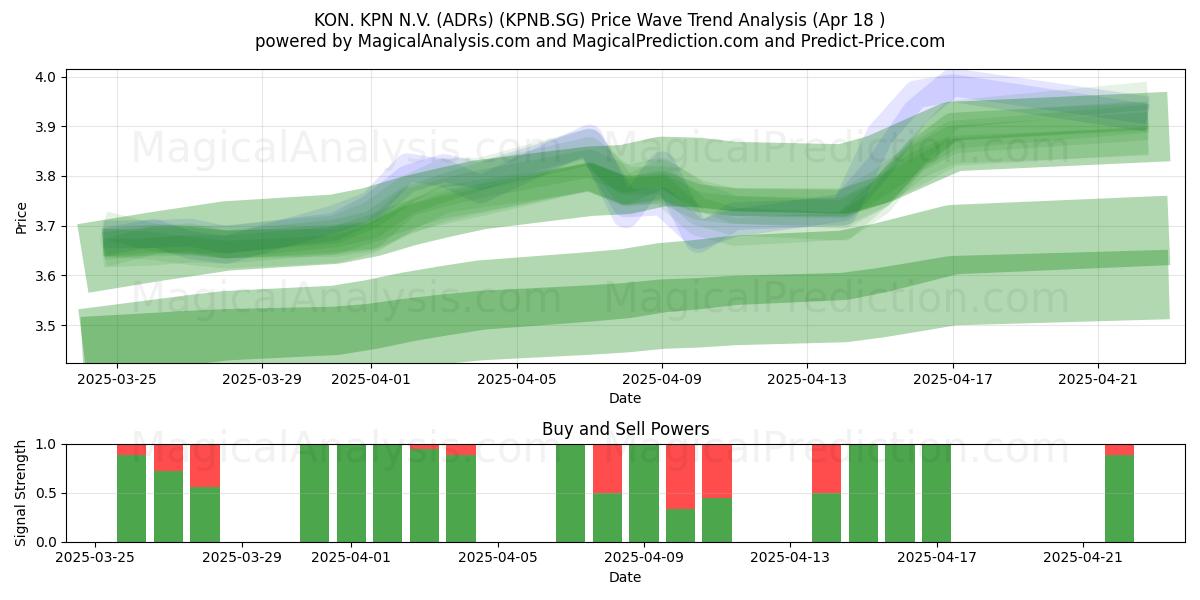  KON. KPN N.V. (ADRs) (KPNB.SG) Support and Resistance area (18 Apr) 