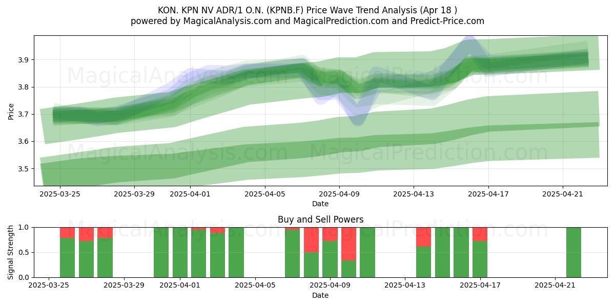  KON. KPN NV ADR/1 O.N. (KPNB.F) Support and Resistance area (18 Apr) 