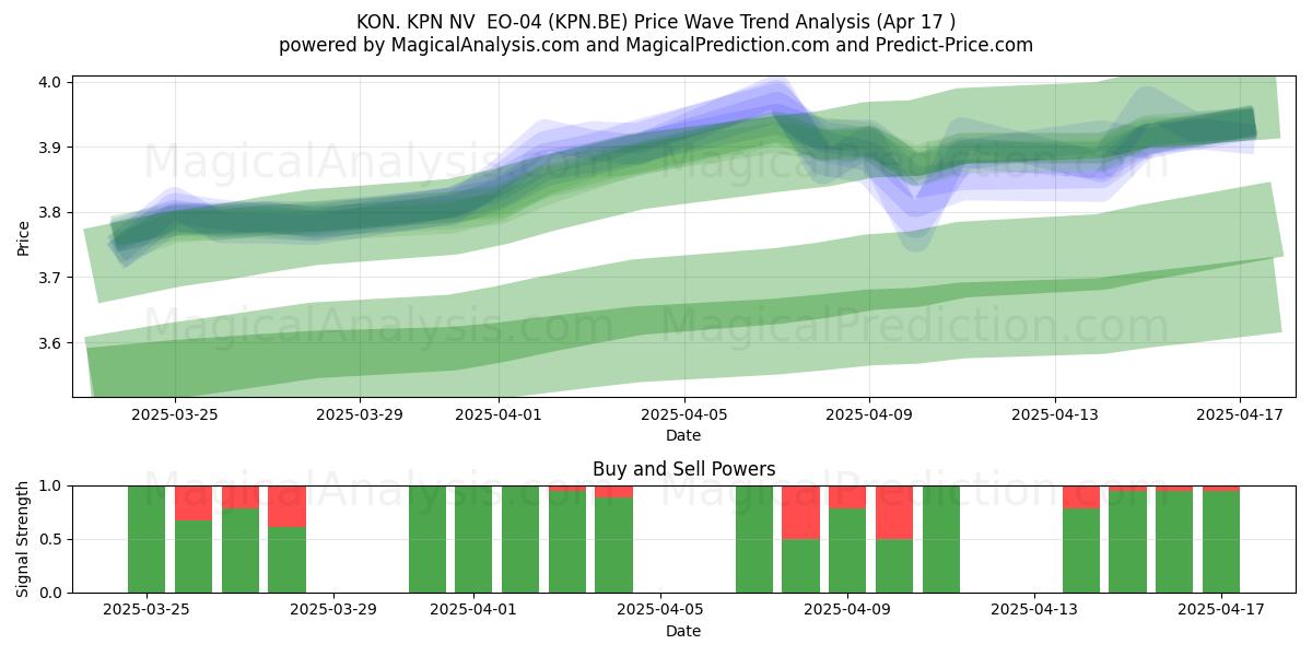  KON. KPN NV  EO-04 (KPN.BE) Support and Resistance area (17 Apr) 