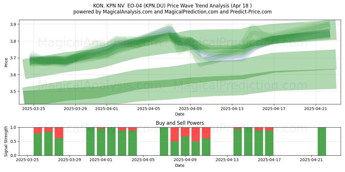  KON. KPN NV  EO-04 (KPN.DU) Support and Resistance area (18 Apr) 