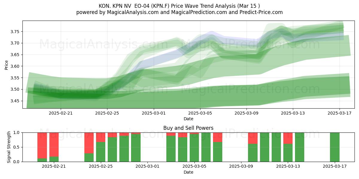  KON. KPN NV  EO-04 (KPN.F) Support and Resistance area (15 Mar) 