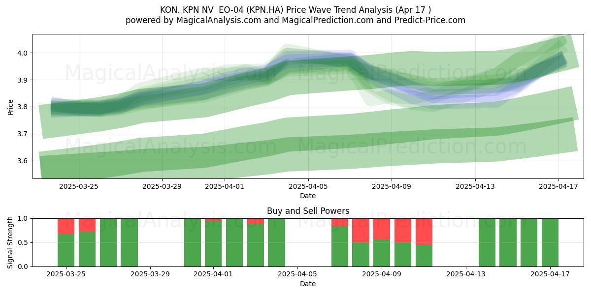  KON. KPN NV  EO-04 (KPN.HA) Support and Resistance area (17 Apr) 