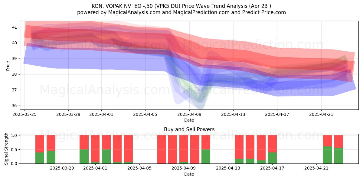  KON. VOPAK NV  EO -,50 (VPK5.DU) Support and Resistance area (23 Apr) 