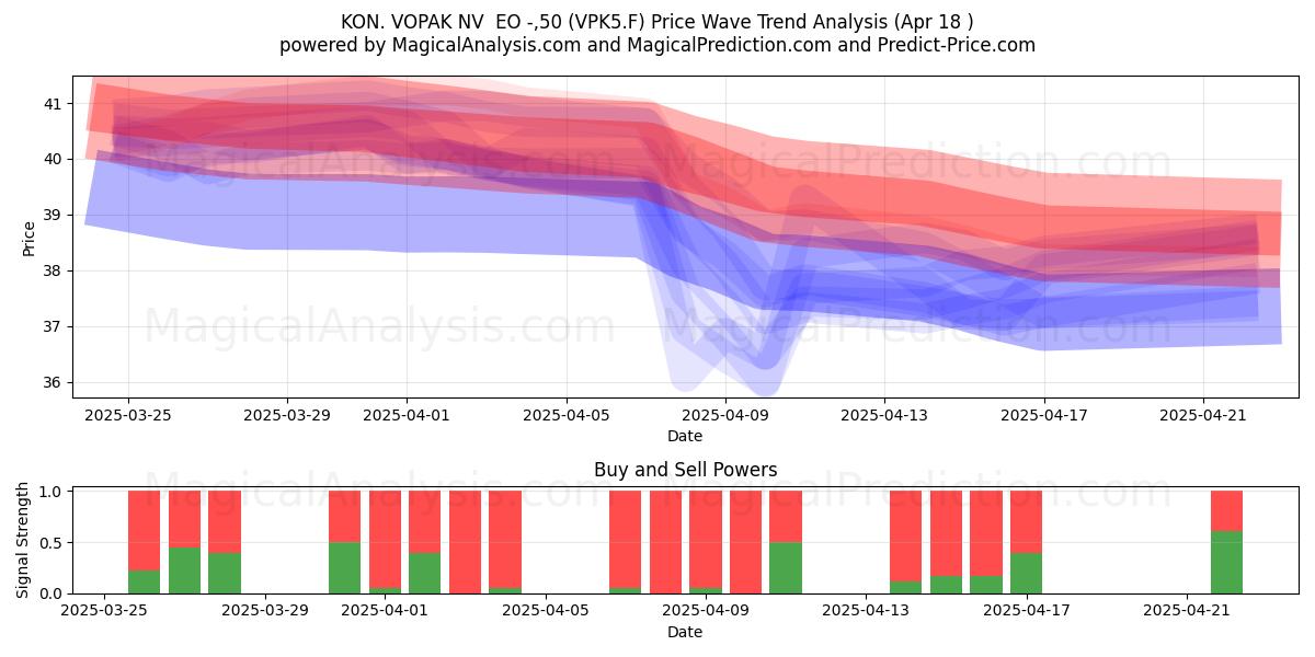  KON. VOPAK NV  EO -,50 (VPK5.F) Support and Resistance area (18 Apr) 