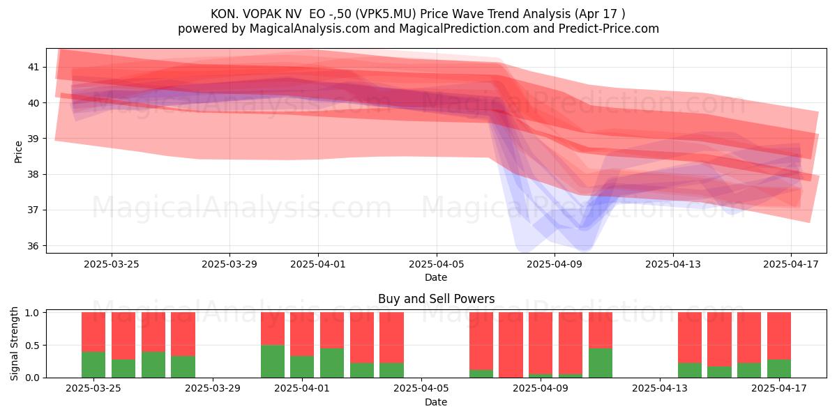  KON. VOPAK NV  EO -,50 (VPK5.MU) Support and Resistance area (17 Apr) 