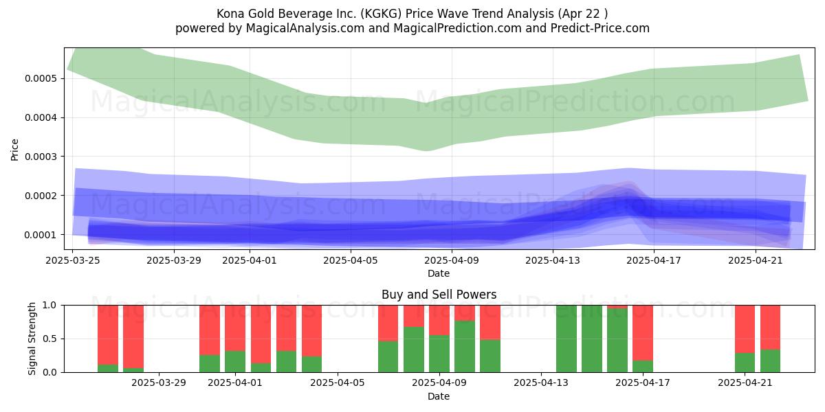  Kona Gold Beverage Inc. (KGKG) Support and Resistance area (22 Apr) 