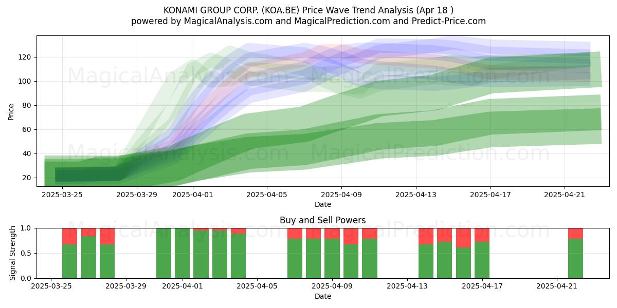  KONAMI GROUP CORP. (KOA.BE) Support and Resistance area (18 Apr) 