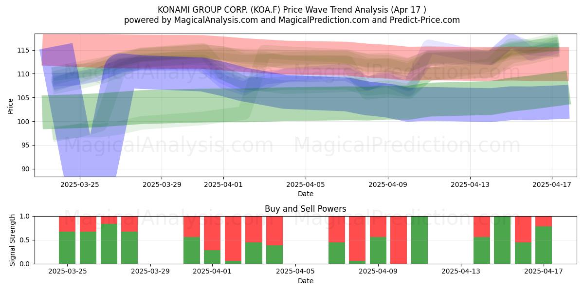  KONAMI GROUP CORP. (KOA.F) Support and Resistance area (17 Apr) 