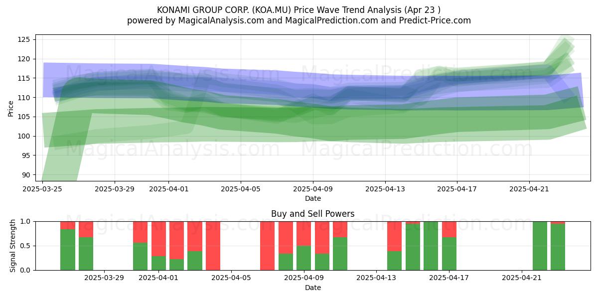 KONAMI GROUP CORP. (KOA.MU) Support and Resistance area (23 Apr) KONAMI GROUP CORP. (KOA.MU) Support and Resistance area (23 Apr)