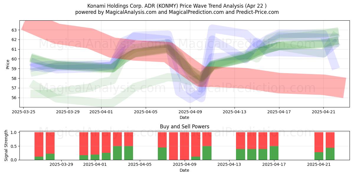  Konami Holdings Corp. ADR (KONMY) Support and Resistance area (22 Apr) 