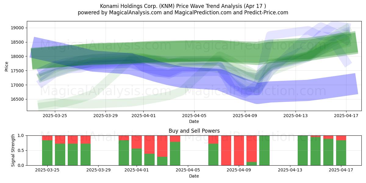  Konami Holdings Corp. (KNM) Support and Resistance area (17 Apr) 