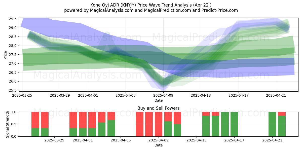  Kone Oyj ADR (KNYJY) Support and Resistance area (22 Apr) 