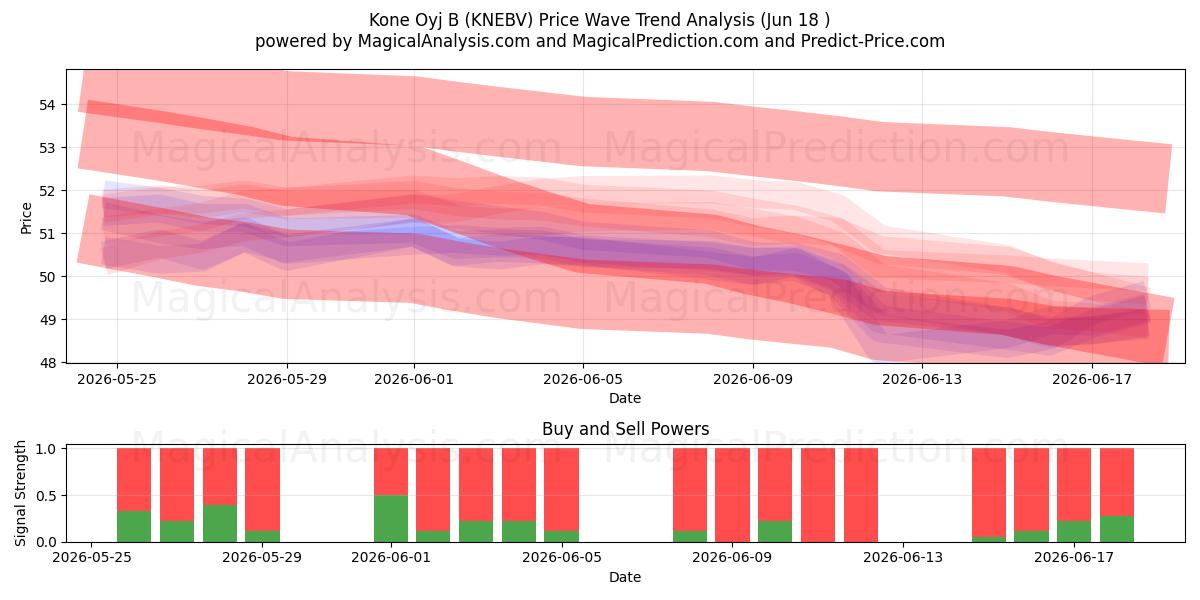  Kone Oyj B (KNEBV) Support and Resistance area (09 Jun) 