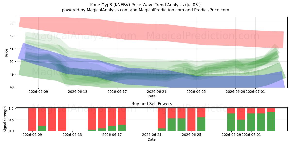  Kone Oyj B (KNEBV) Support and Resistance area (02 Jul) 