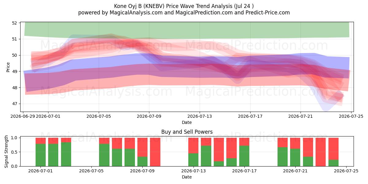  Kone Oyj B (KNEBV) Support and Resistance area (23 Jul) 