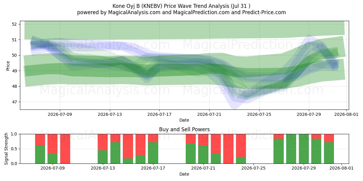  Kone Oyj B (KNEBV) Support and Resistance area (30 Jul) 