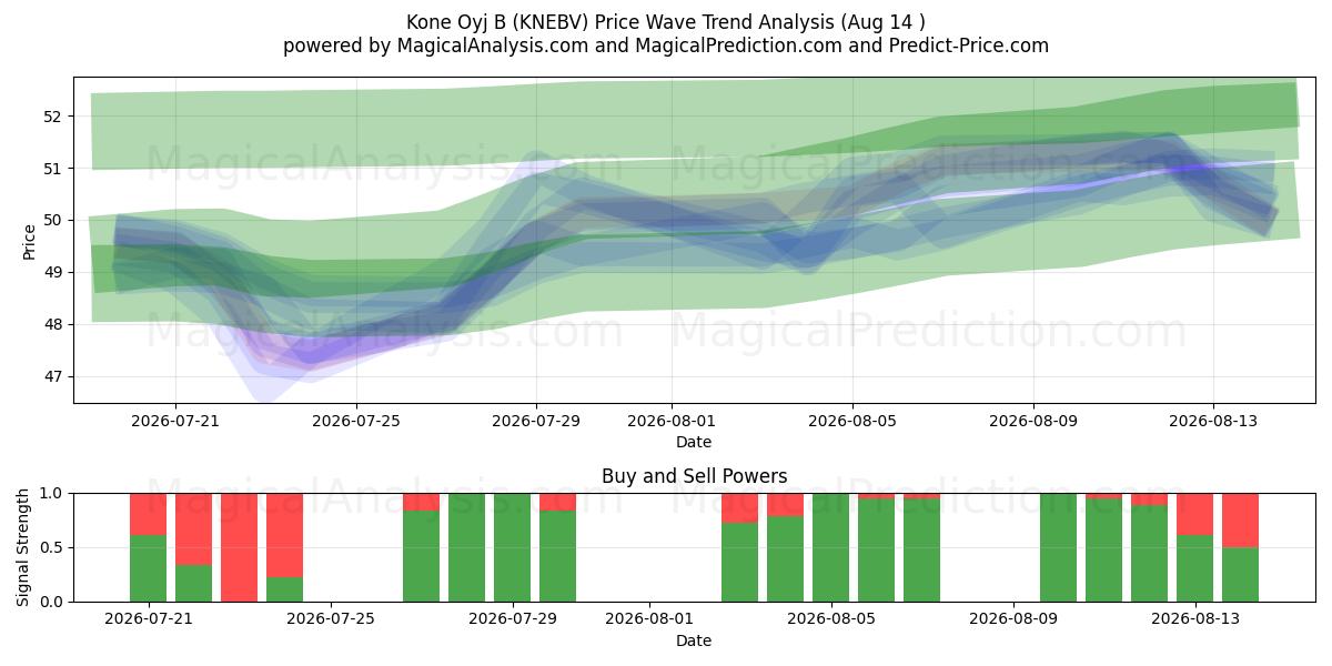  Kone Oyj B (KNEBV) Support and Resistance area (13 Aug) 