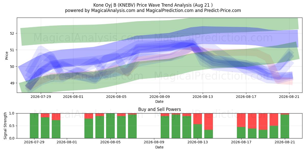  Kone Oyj B (KNEBV) Support and Resistance area (20 Aug) 