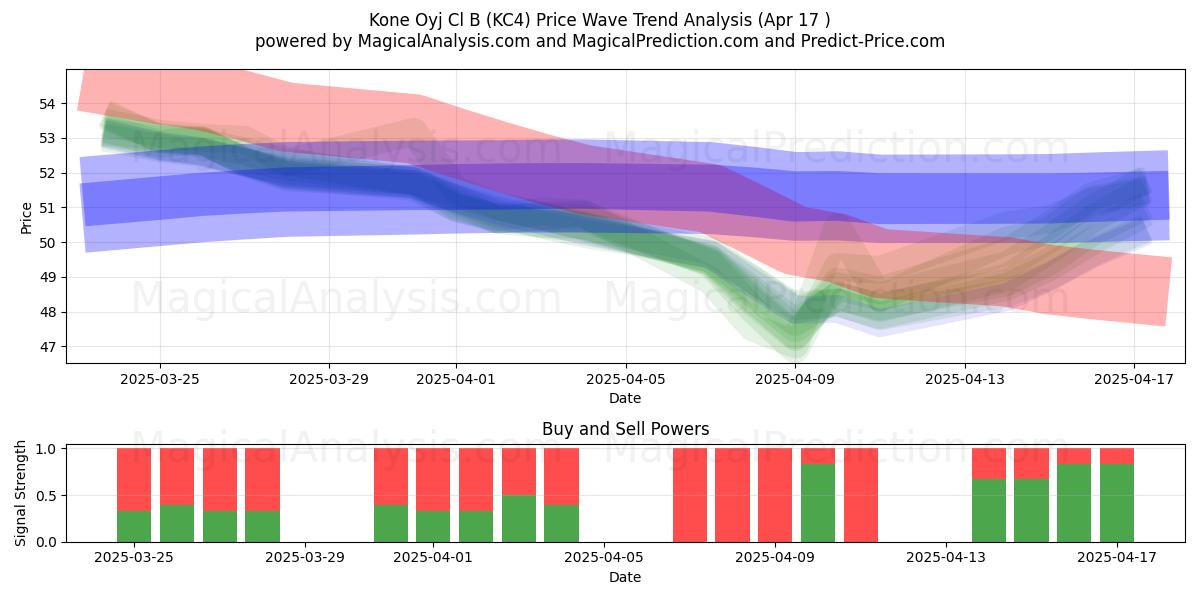  Kone Oyj Cl B (KC4) Support and Resistance area (17 Apr) 