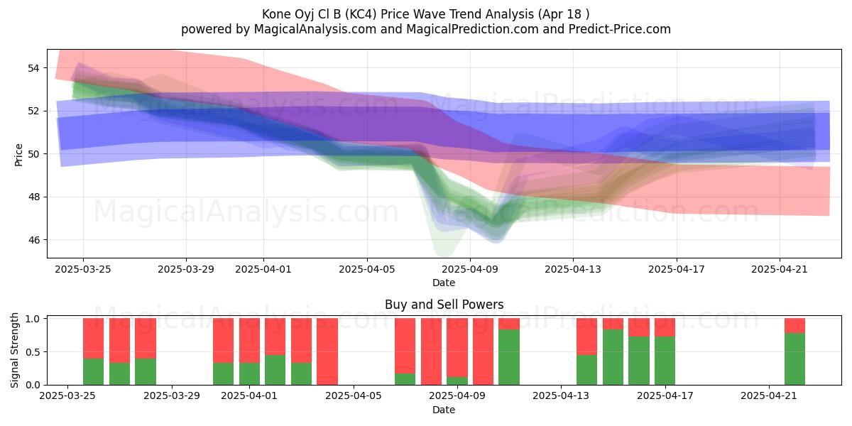  Kone Oyj Cl B (KC4) Support and Resistance area (18 Apr) 
