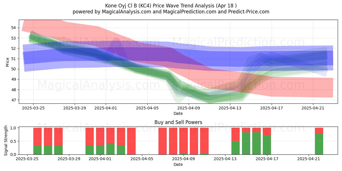  Kone Oyj Cl B (KC4) Support and Resistance area (18 Apr) 