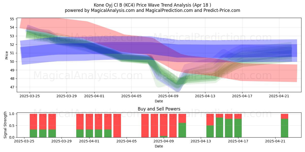  Kone Oyj Cl B (KC4) Support and Resistance area (18 Apr) 