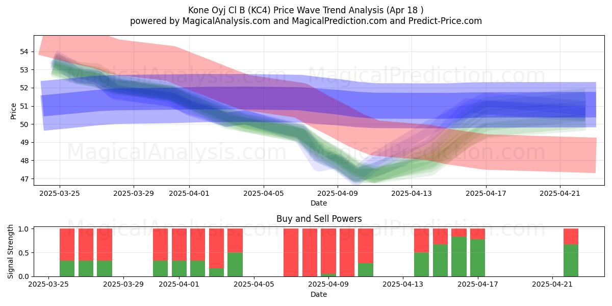  Kone Oyj Cl B (KC4) Support and Resistance area (18 Apr) 