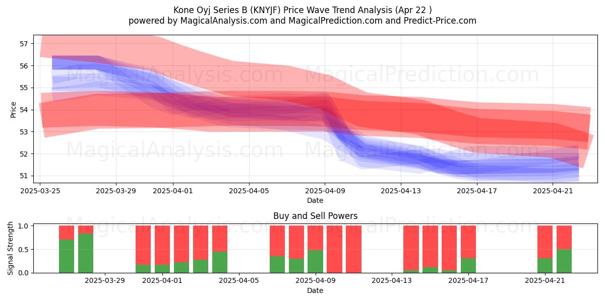  Kone Oyj Series B (KNYJF) Support and Resistance area (22 Apr) 