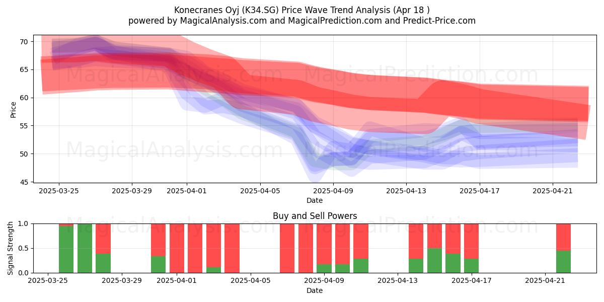  Konecranes Oyj (K34.SG) Support and Resistance area (18 Apr) 