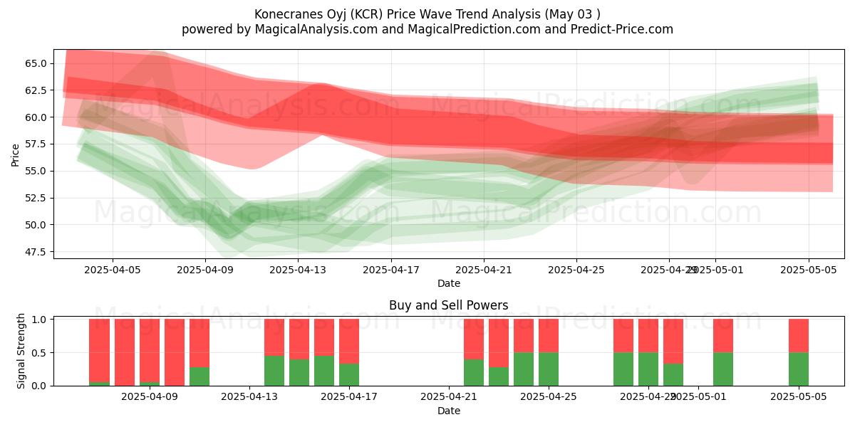 Konecranes Oyj (KCR) Support and Resistance area (03 May) Konecranes Oyj (KCR) Support and Resistance area (03 May)