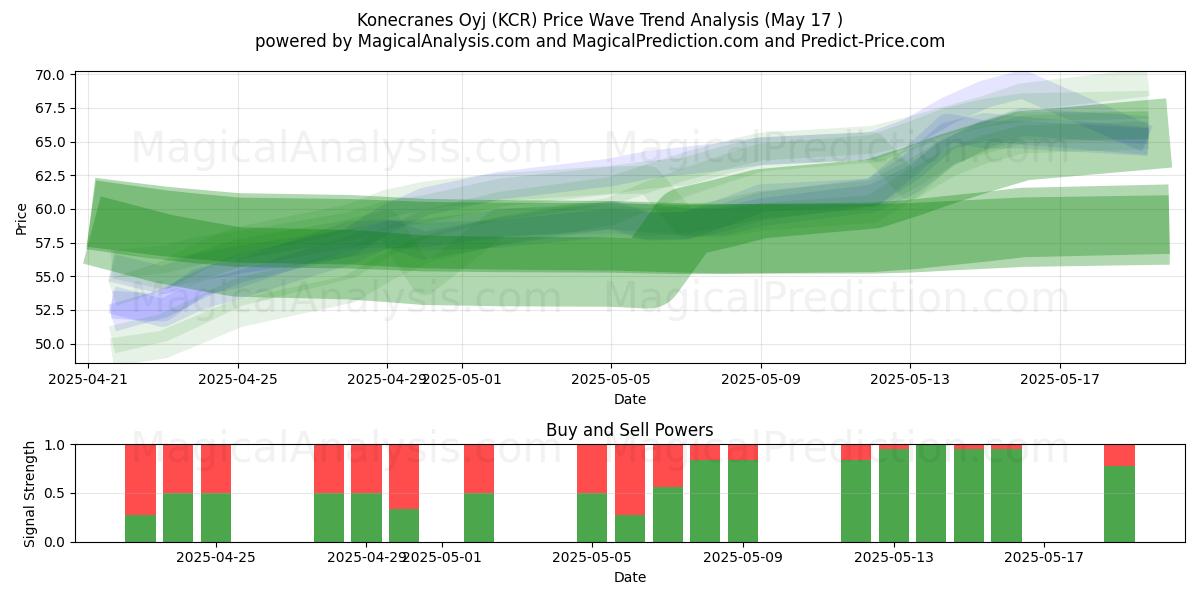  Konecranes Oyj (KCR) Support and Resistance area (17 May) 